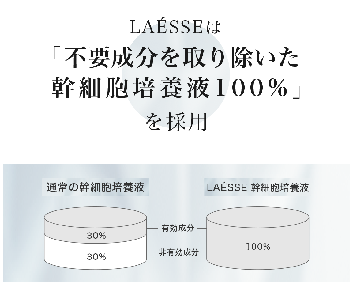 LAÉSSEは「不要成分を取り除いた幹細胞培養液100%」を採用